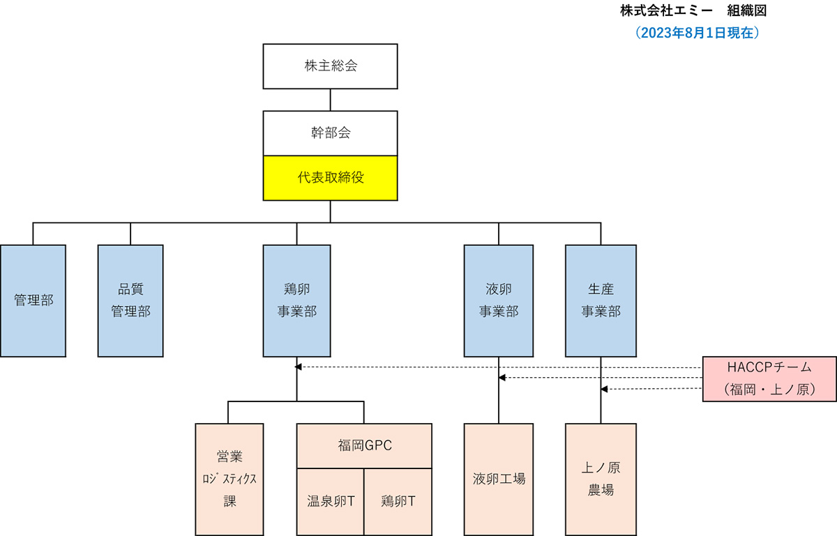 組織図