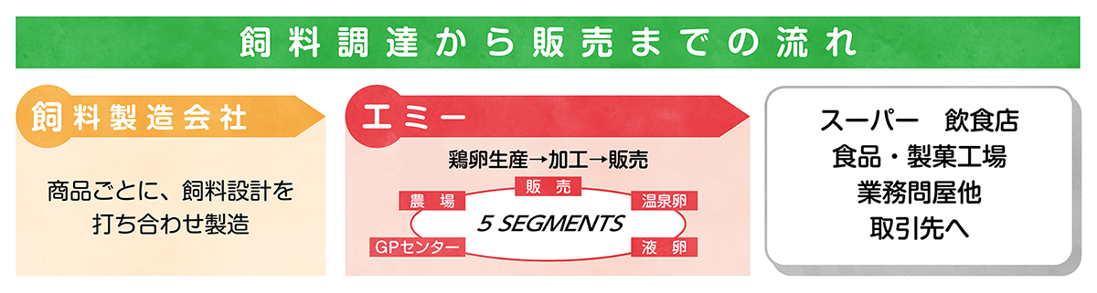 飼料調達から販売までの流れ